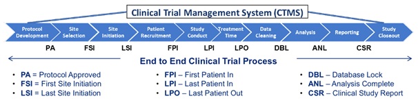 Clinical Trial Management