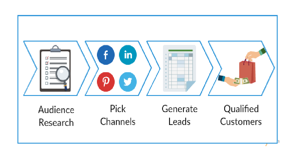 Lead Generation Channels