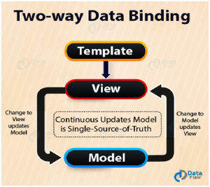 Two-Way Data Binding: